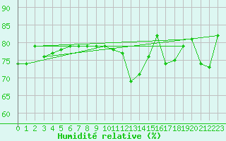 Courbe de l'humidit relative pour Kustavi Isokari
