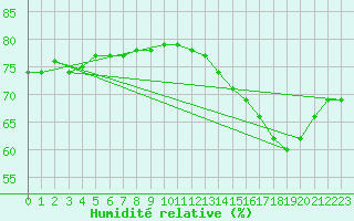 Courbe de l'humidit relative pour Timoteo