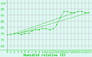 Courbe de l'humidit relative pour Dole-Tavaux (39)