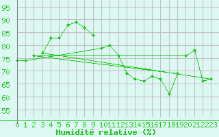 Courbe de l'humidit relative pour Clermont-Ferrand (63)