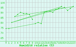 Courbe de l'humidit relative pour Glarus