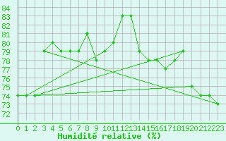 Courbe de l'humidit relative pour Cap de la Hague (50)