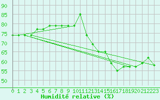 Courbe de l'humidit relative pour Miami, Miami International Airport