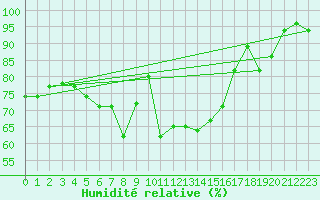 Courbe de l'humidit relative pour La Dle (Sw)