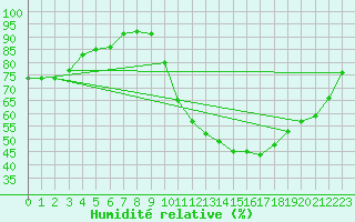 Courbe de l'humidit relative pour Chinchilla