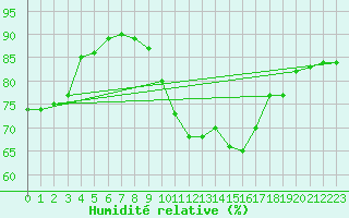 Courbe de l'humidit relative pour Millau - Soulobres (12)