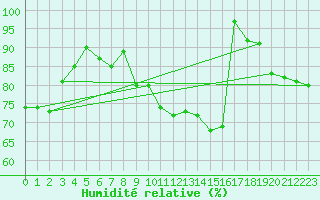Courbe de l'humidit relative pour Herwijnen Aws