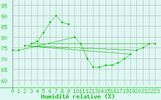 Courbe de l'humidit relative pour Saint-Etienne (42)