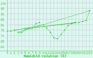 Courbe de l'humidit relative pour Florennes (Be)
