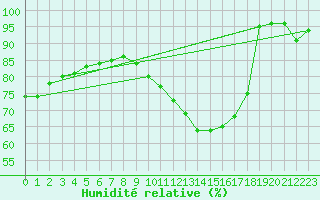 Courbe de l'humidit relative pour Grez-en-Boure (53)