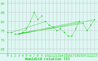 Courbe de l'humidit relative pour Straubing