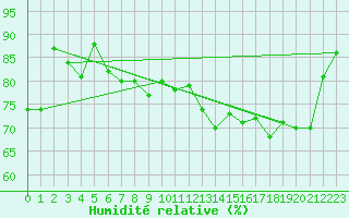 Courbe de l'humidit relative pour Cap Ferret (33)