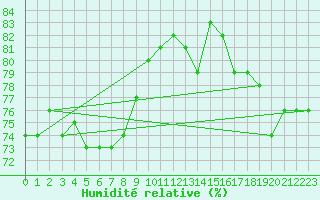 Courbe de l'humidit relative pour Virrat Aijanneva