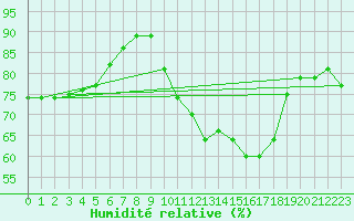 Courbe de l'humidit relative pour Bridel (Lu)