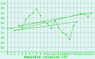 Courbe de l'humidit relative pour Berus