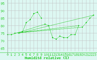 Courbe de l'humidit relative pour Puimisson (34)