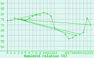 Courbe de l'humidit relative pour Prado