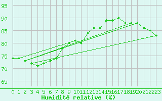 Courbe de l'humidit relative pour Lindesnes Fyr