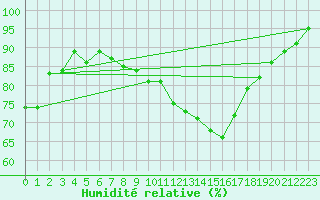 Courbe de l'humidit relative pour Agen (47)