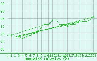 Courbe de l'humidit relative pour Fribourg (All)