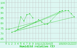 Courbe de l'humidit relative pour Mazinghem (62)