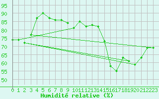 Courbe de l'humidit relative pour Nyhamn