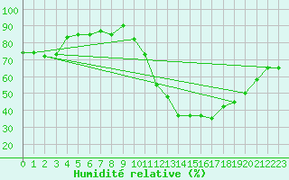 Courbe de l'humidit relative pour Saint-Germain-de-Lusignan (17)