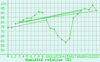 Courbe de l'humidit relative pour Spa - La Sauvenire (Be)