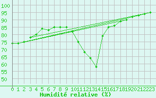 Courbe de l'humidit relative pour Melle (Be)