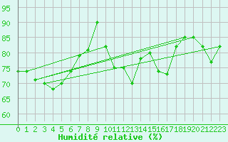 Courbe de l'humidit relative pour Tromso-Holt