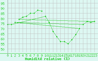 Courbe de l'humidit relative pour Saint-Quentin (02)