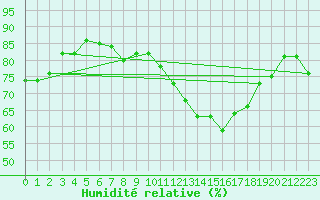 Courbe de l'humidit relative pour Engins (38)