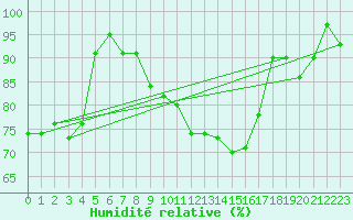 Courbe de l'humidit relative pour Cressier