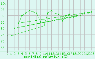 Courbe de l'humidit relative pour Kyritz