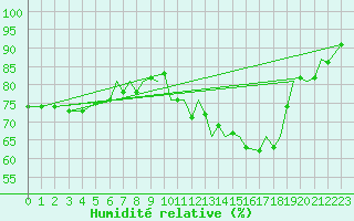 Courbe de l'humidit relative pour Bournemouth (UK)