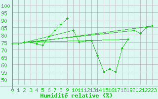 Courbe de l'humidit relative pour Saint-Cyprien (66)