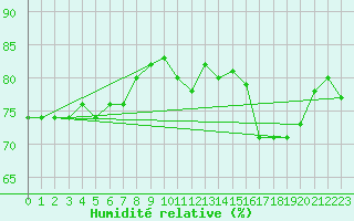 Courbe de l'humidit relative pour Saint Catherine's Point