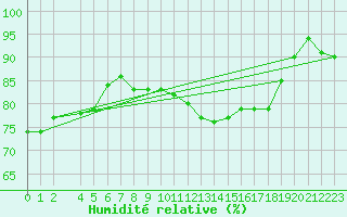 Courbe de l'humidit relative pour Corny-sur-Moselle (57)