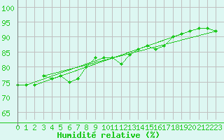 Courbe de l'humidit relative pour Gruissan (11)