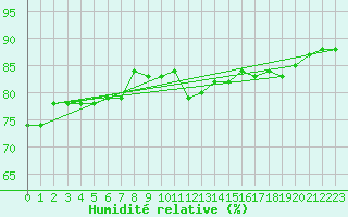 Courbe de l'humidit relative pour Stavoren Aws