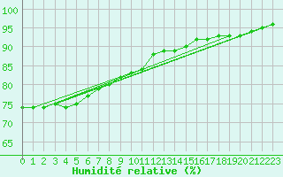 Courbe de l'humidit relative pour Virrat Aijanneva