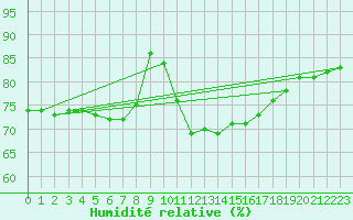 Courbe de l'humidit relative pour Pleucadeuc (56)