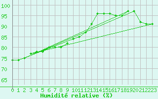Courbe de l'humidit relative pour Assesse (Be)