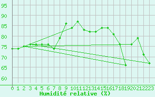 Courbe de l'humidit relative pour Fuengirola