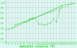 Courbe de l'humidit relative pour Le Touquet (62)