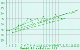 Courbe de l'humidit relative pour Pointe de Chassiron (17)