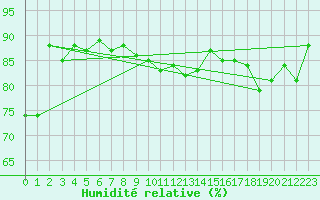Courbe de l'humidit relative pour Fokstua Ii