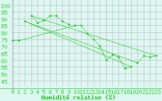 Courbe de l'humidit relative pour Cap Pertusato (2A)