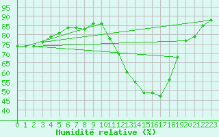 Courbe de l'humidit relative pour Nostang (56)