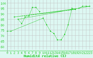 Courbe de l'humidit relative pour Rodez (12)